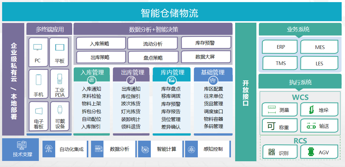 智能仓储示意图